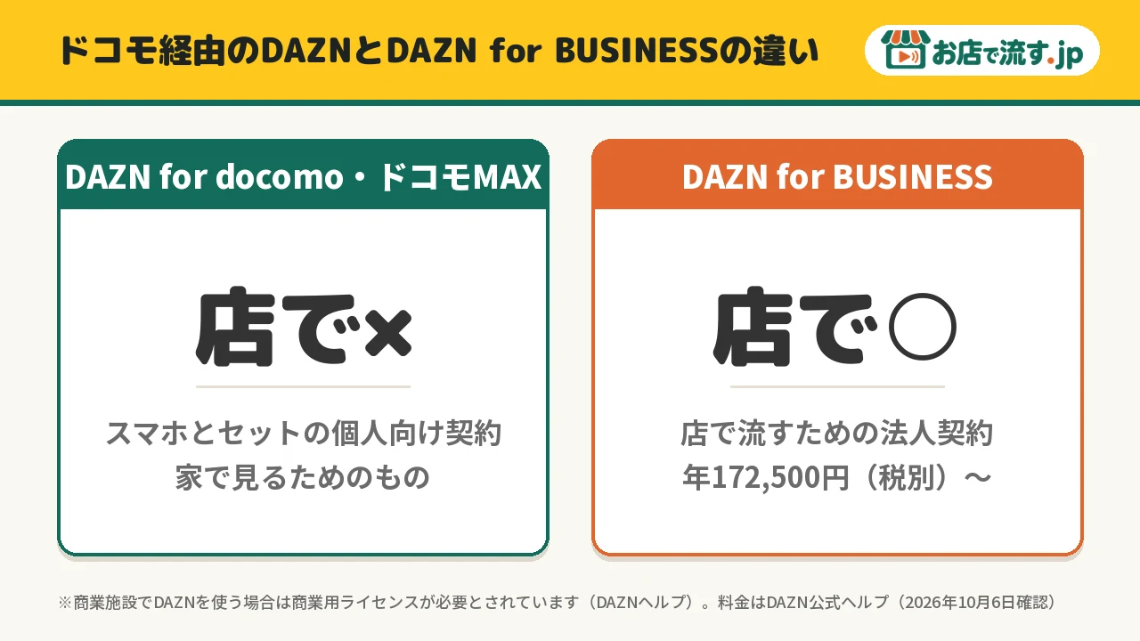 ドコモ経由のDAZNとDAZN for BUSINESSの違い。ドコモ経由は店で流せず、DAZN for BUSINESSは店で流せる