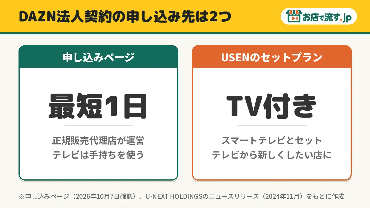 DAZN法人契約の申し込み先。申し込みページは最短1日、USENのセットプランはテレビ付き