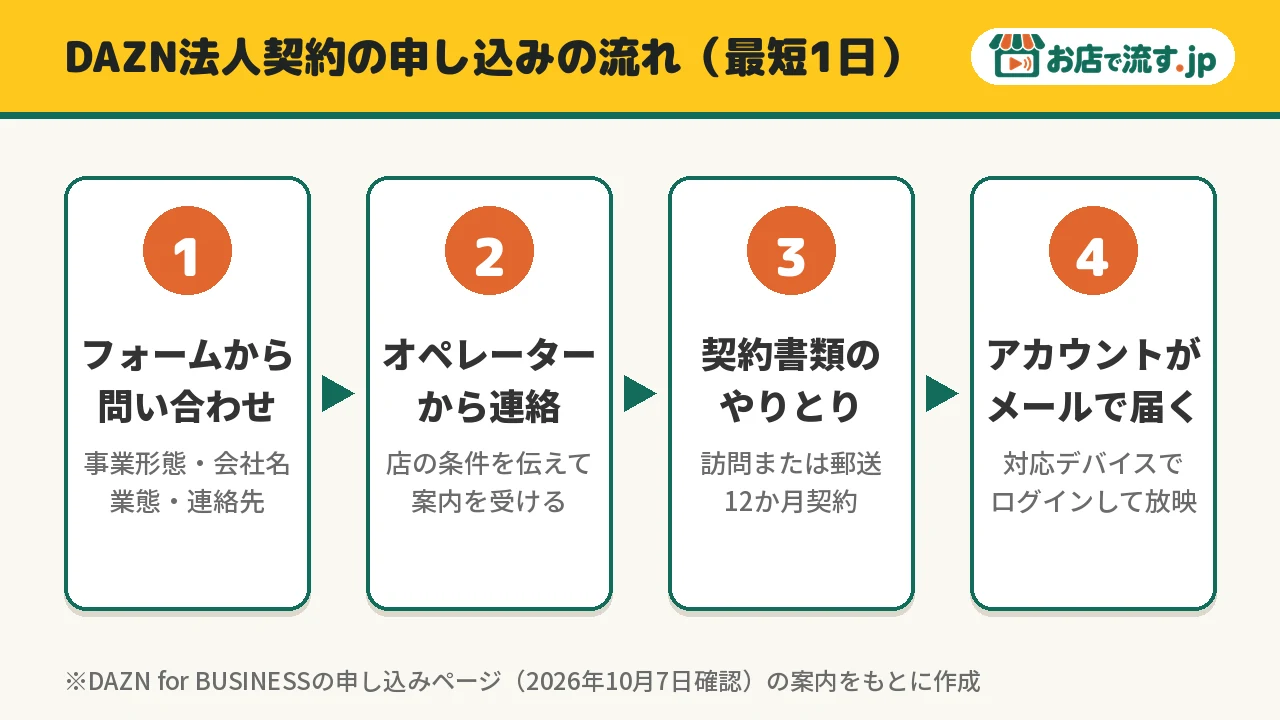 DAZN法人契約の申し込みの流れ。フォームから問い合わせ、オペレーターから連絡、契約書類のやりとり、アカウントがメールで届く