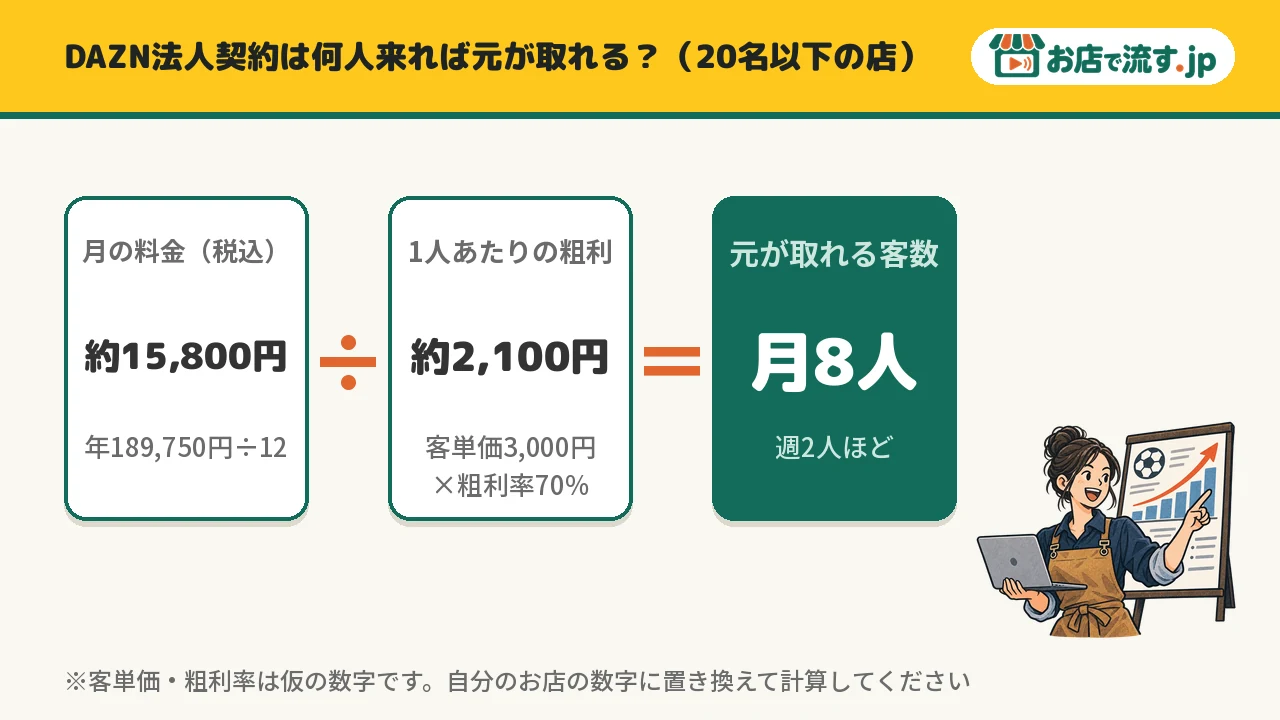 DAZN法人契約の元が取れる客数の試算。月の料金約15,800円÷1人あたりの粗利約2,100円=月8人