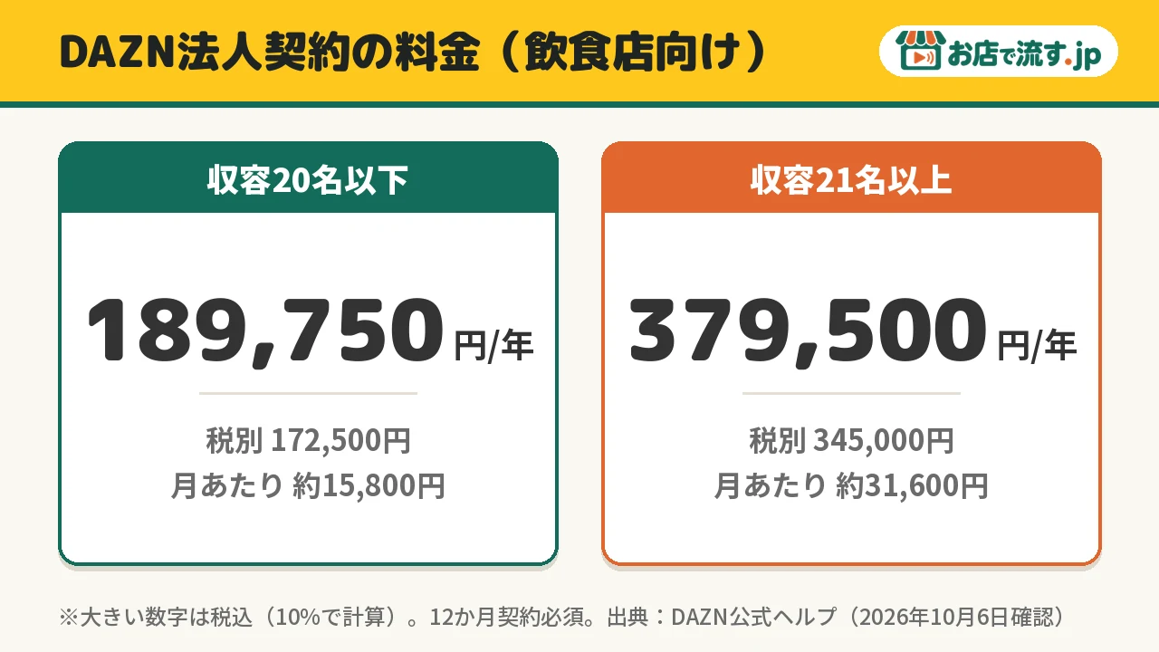 DAZN法人契約の料金。収容20名以下は年189,750円、21名以上は年379,500円(税込)