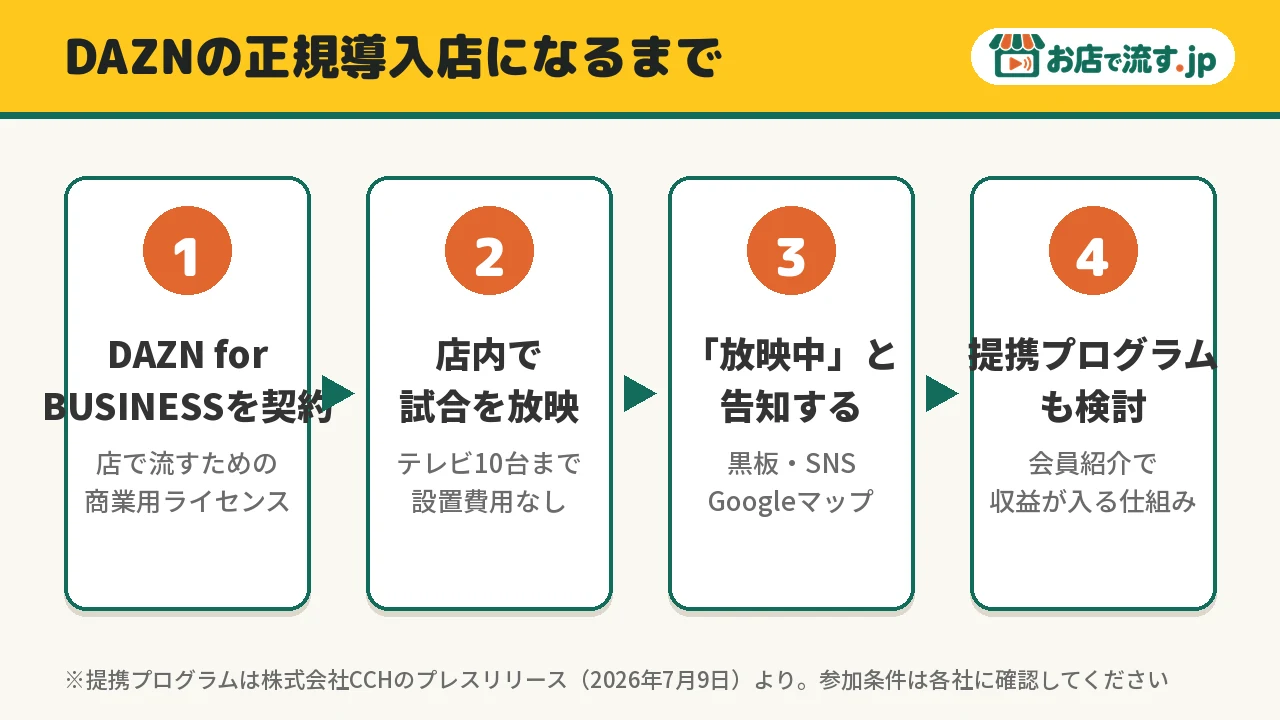 DAZNの正規導入店になるまでの流れ。DAZN for BUSINESSを契約、店内で放映、告知、提携プログラムも検討