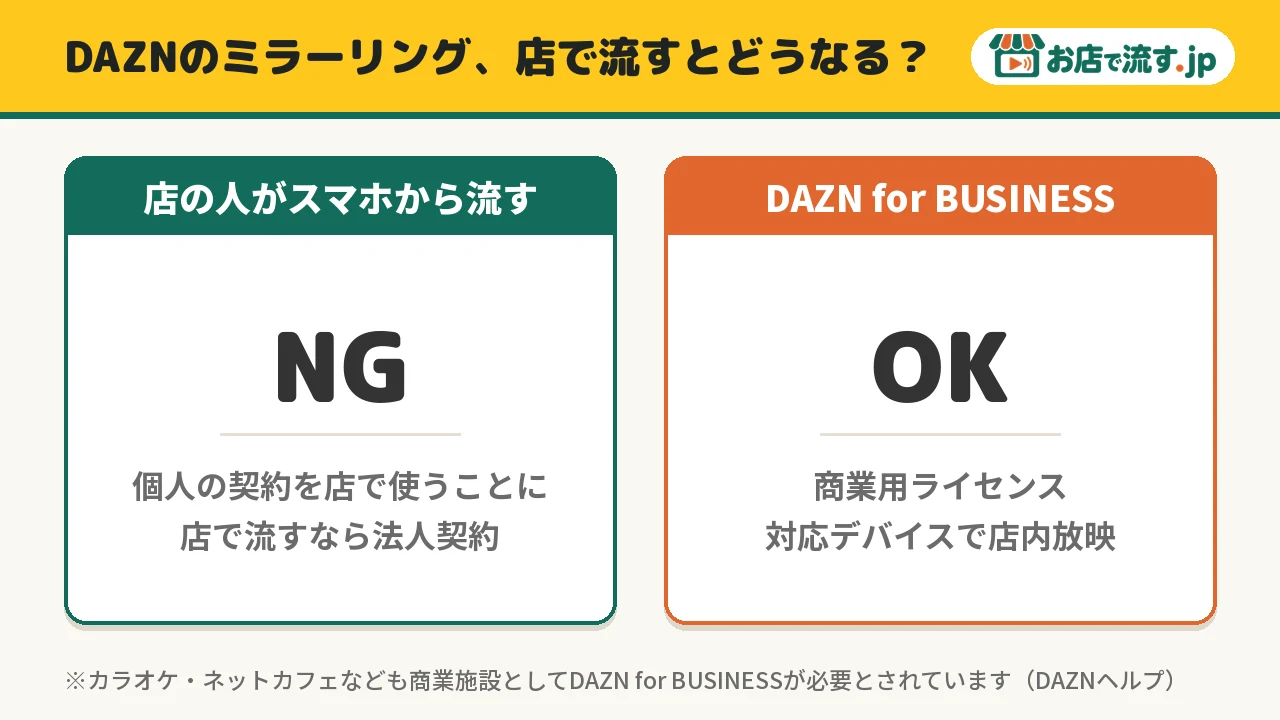 DAZNのミラーリングで店に流すとどうなるか。店の人がスマホから流すのはNG、DAZN for BUSINESSならOK