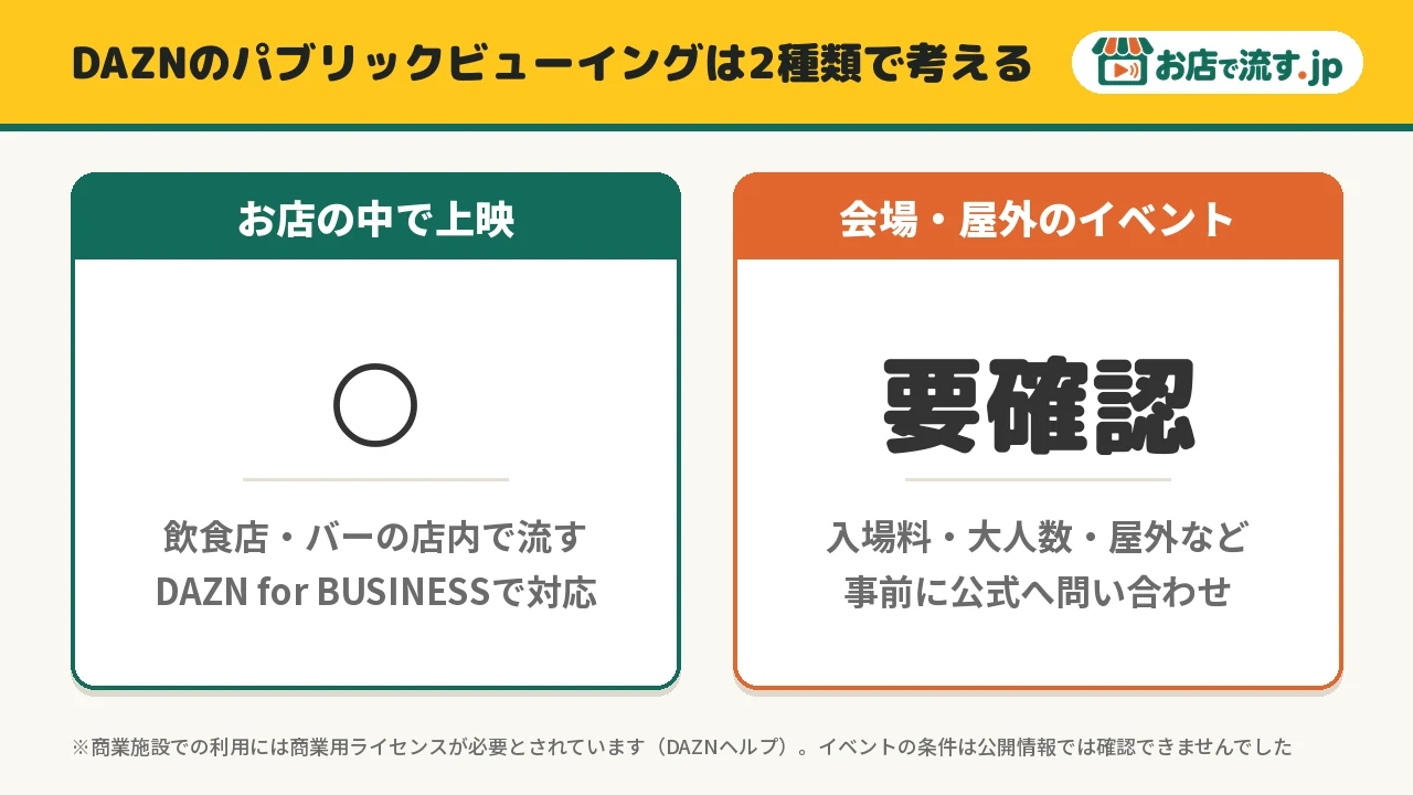 DAZNのパブリックビューイングは2種類。お店の中での上映はDAZN for BUSINESSで対応、会場や屋外のイベントは要確認