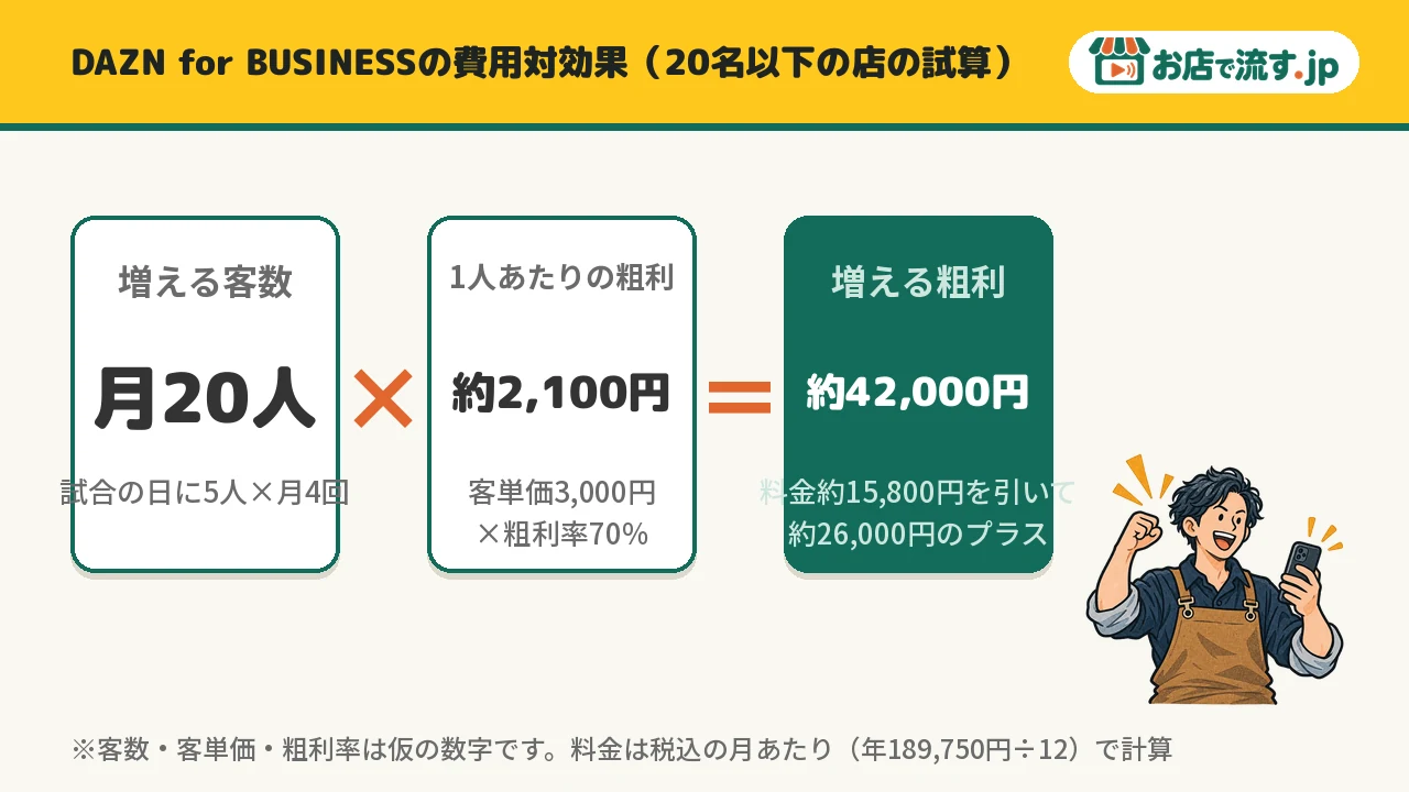 DAZN for BUSINESSの費用対効果の試算。月20人増×1人あたりの粗利約2,100円＝約42,000円