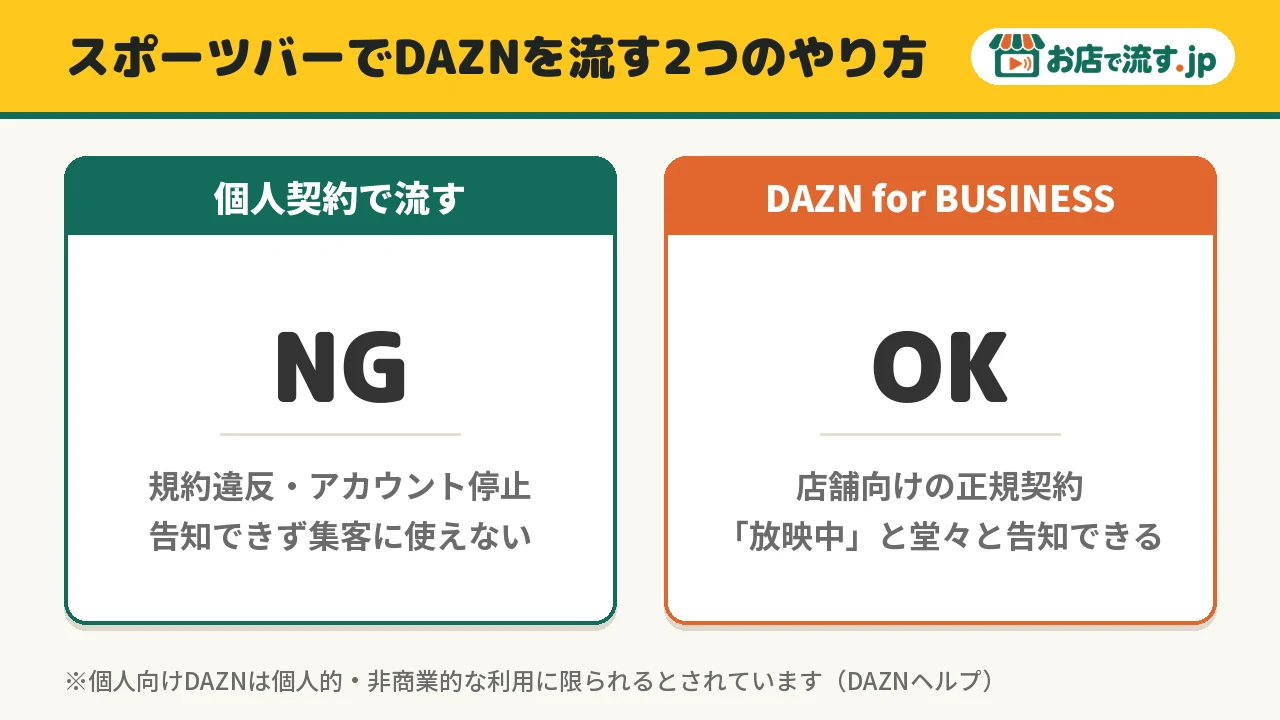 スポーツバーでDAZNを流す2つのやり方。個人契約はNG、DAZN for BUSINESSはOK