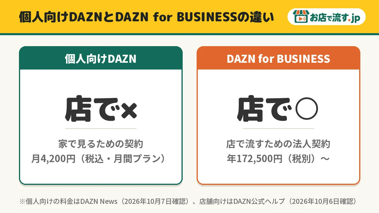 個人向けDAZNとDAZN for BUSINESSの違い。個人向けは店で流せず、DAZN for BUSINESSは店で流せる