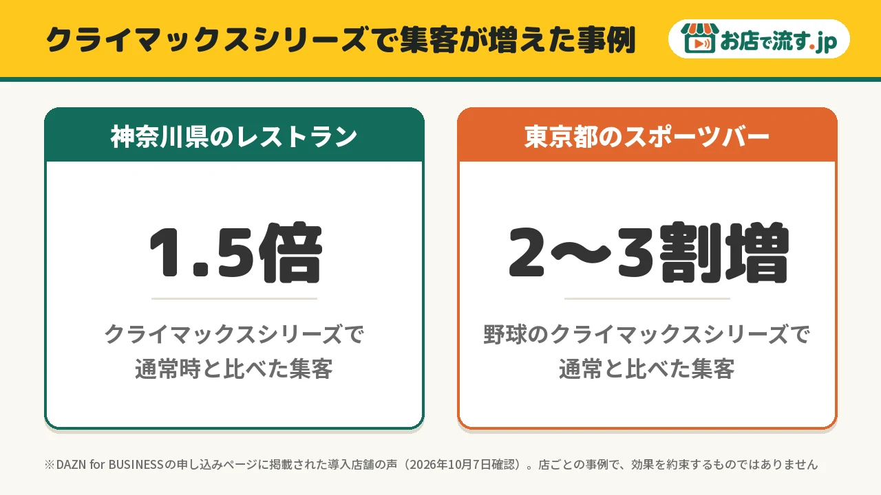 クライマックスシリーズで集客が増えた事例。神奈川県のレストランで1.5倍、東京都のスポーツバーで2〜3割増